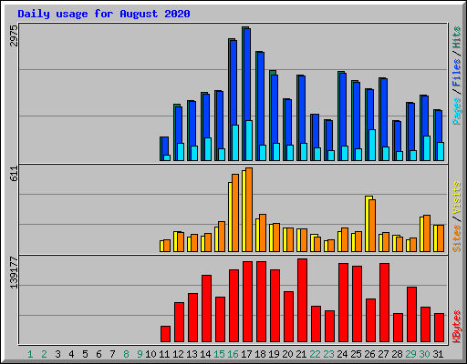Daily usage for August 2020