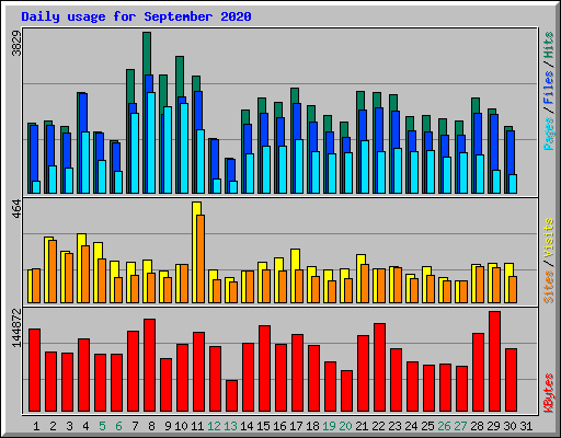 Daily usage for September 2020