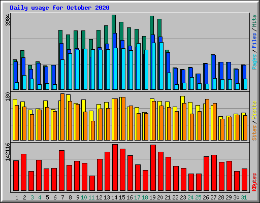 Daily usage for October 2020