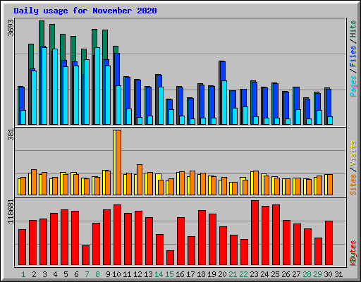 Daily usage for November 2020