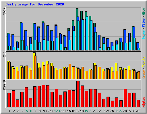 Daily usage for December 2020