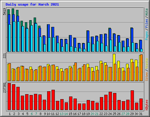 Daily usage for March 2021