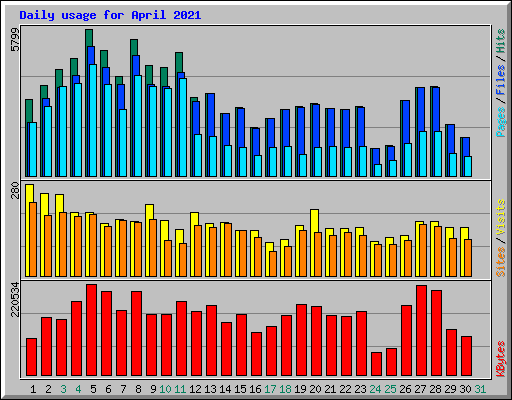 Daily usage for April 2021