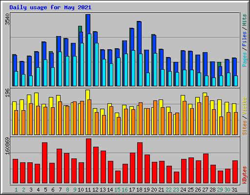 Daily usage for May 2021