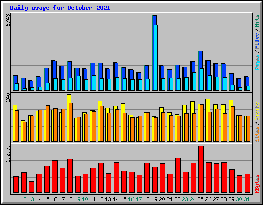 Daily usage for October 2021