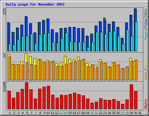 Daily usage for November 2021