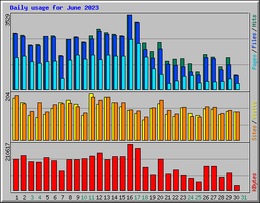 Daily usage for June 2023