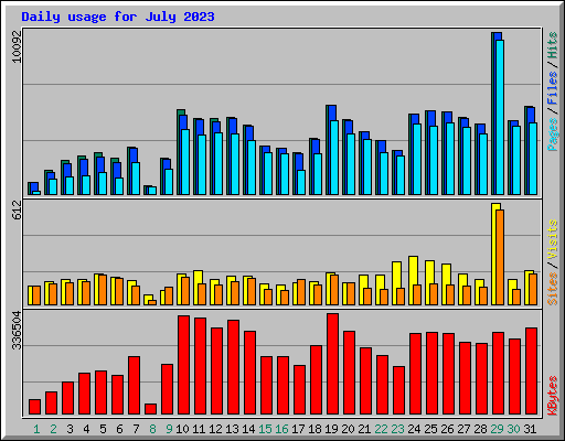 Daily usage for July 2023