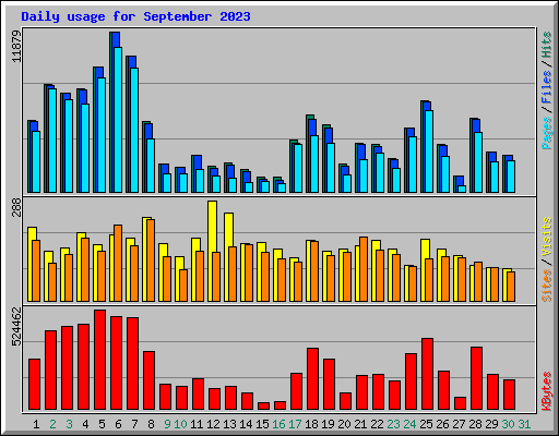 Daily usage for September 2023