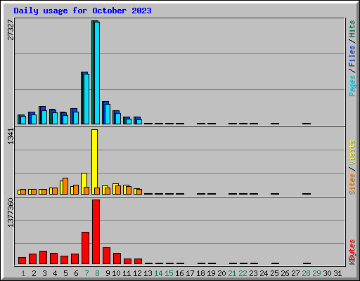 Daily usage for October 2023
