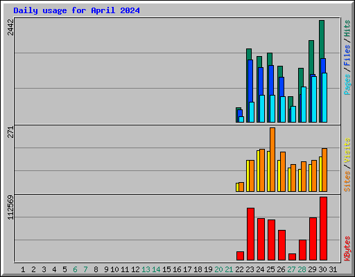 Daily usage for April 2024