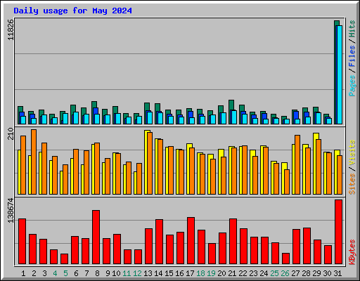 Daily usage for May 2024