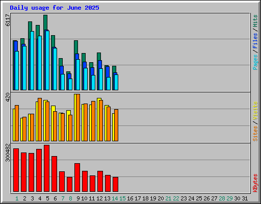 Daily usage for June 2025