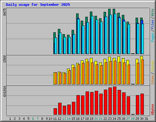 Daily usage for September 2025