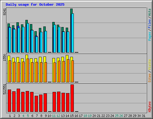 Daily usage for October 2025