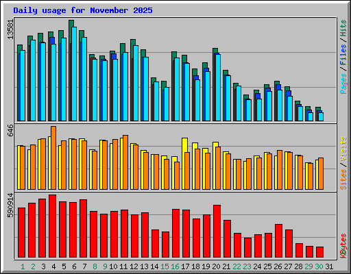 Daily usage for November 2025