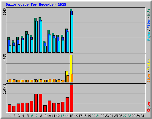 Daily usage for December 2025
