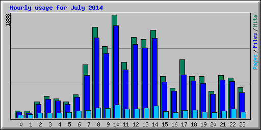 Hourly usage for July 2014
