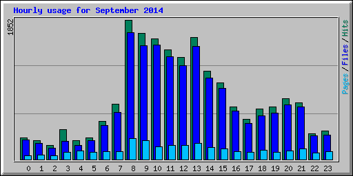 Hourly usage for September 2014