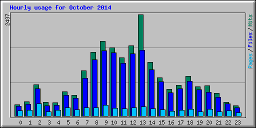 Hourly usage for October 2014