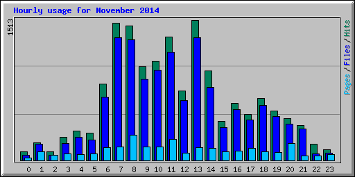 Hourly usage for November 2014