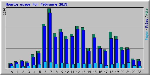 Hourly usage for February 2015