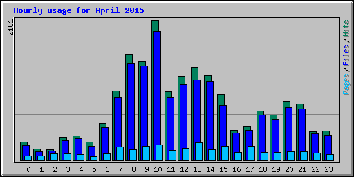 Hourly usage for April 2015