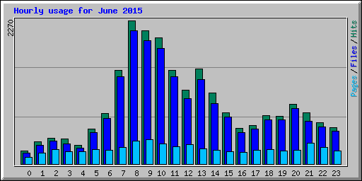 Hourly usage for June 2015