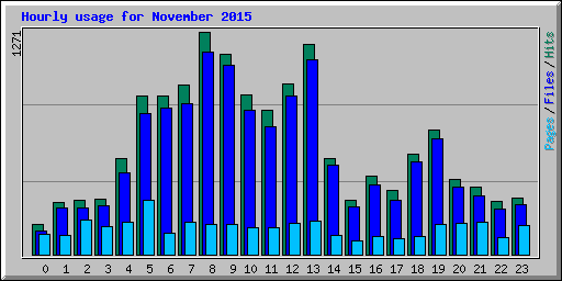 Hourly usage for November 2015