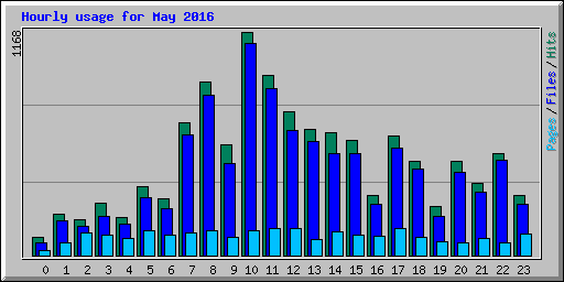 Hourly usage for May 2016