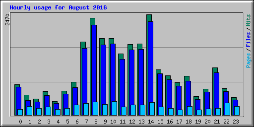 Hourly usage for August 2016