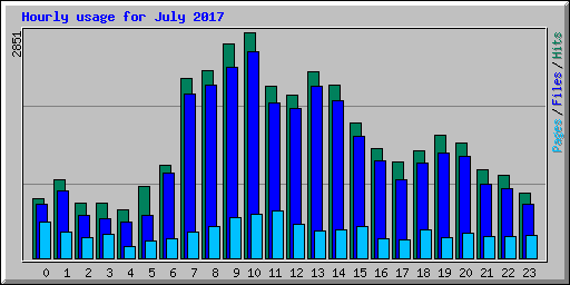 Hourly usage for July 2017