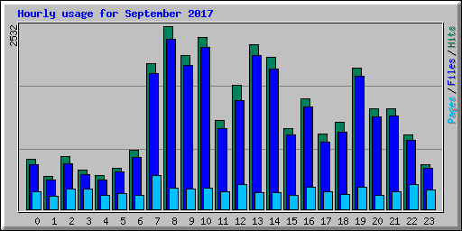 Hourly usage for September 2017