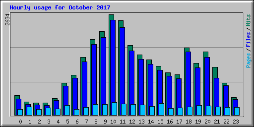 Hourly usage for October 2017