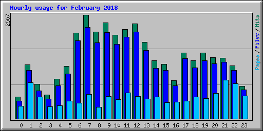 Hourly usage for February 2018
