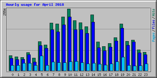 Hourly usage for April 2018