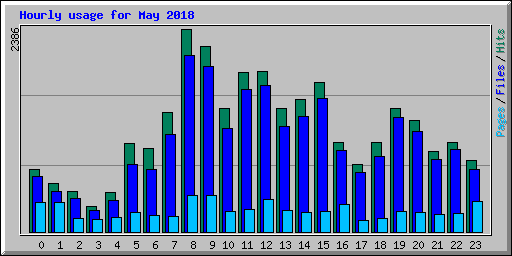 Hourly usage for May 2018