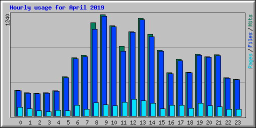 Hourly usage for April 2019