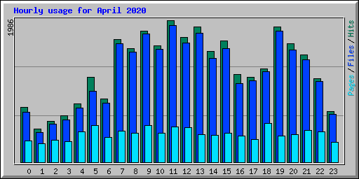 Hourly usage for April 2020