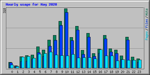Hourly usage for May 2020