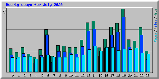 Hourly usage for July 2020