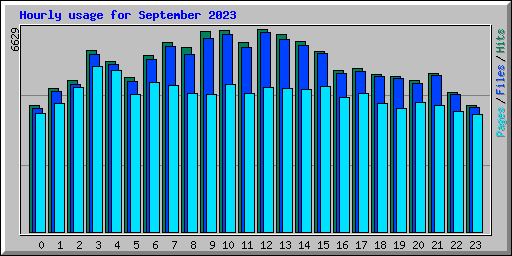 Hourly usage for September 2023