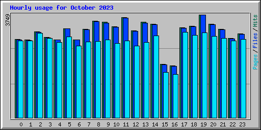 Hourly usage for October 2023