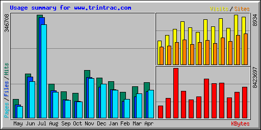 Usage summary for www.trintrac.com